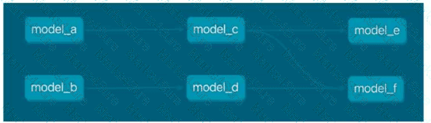 dbt-Analytics-Engineering Question 16